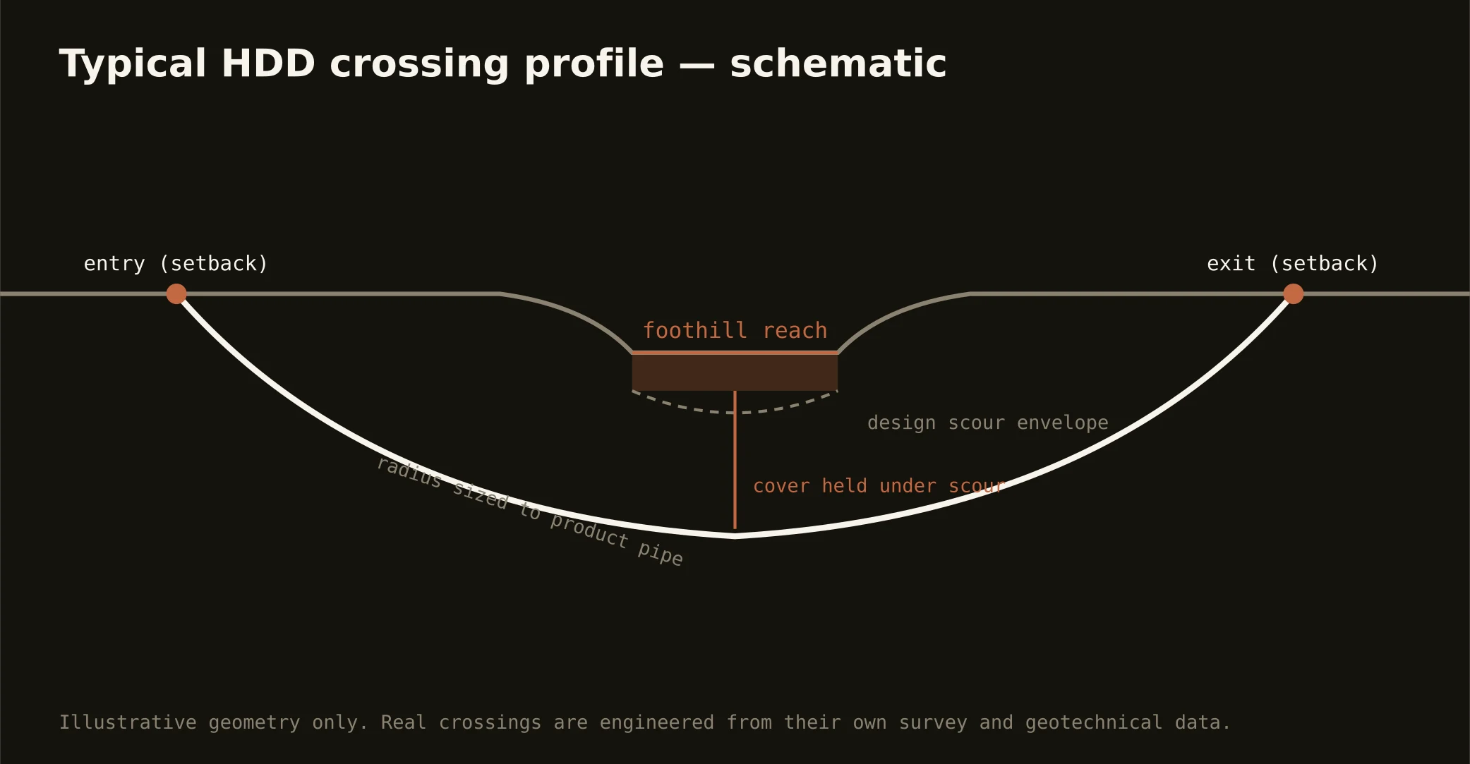 Typical HDD river crossing profile — schematic for the the Upstate market